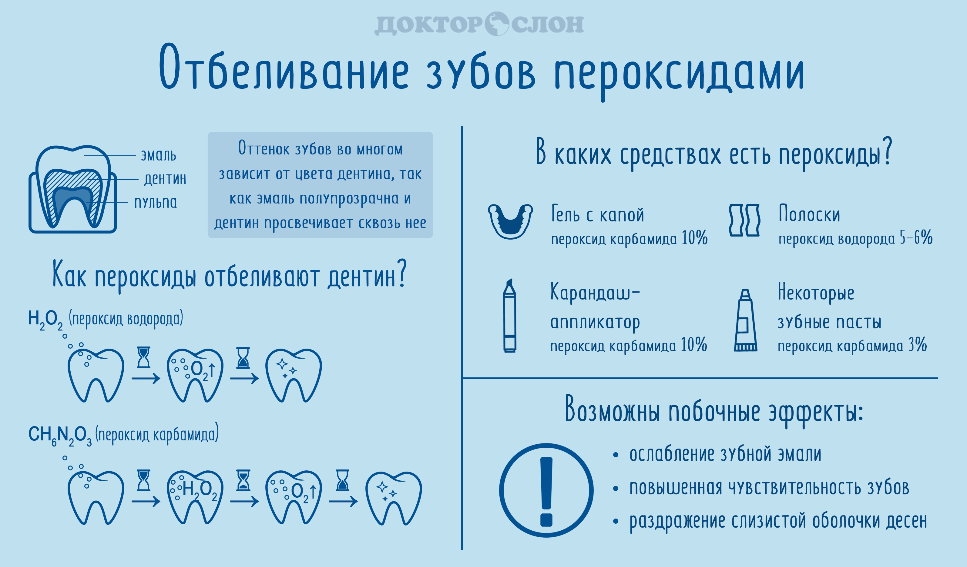 Пероксид карбамида в отбеливании зубов отбеливание зубов новое